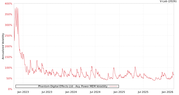 graph of Phantom Digital Effects Ltd APMEM