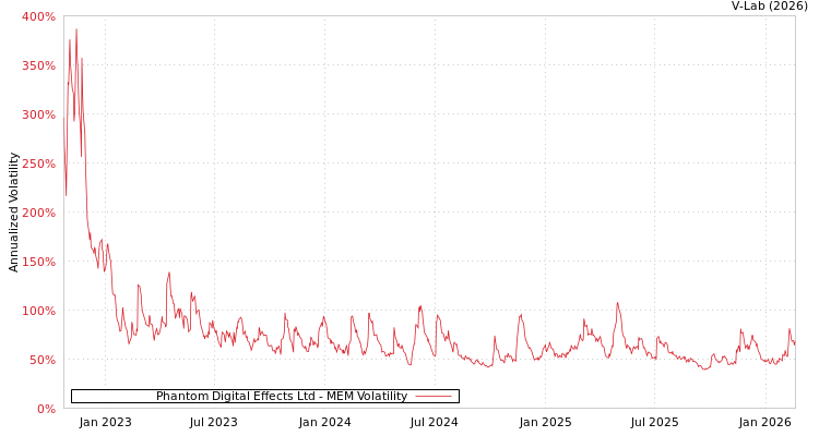 graph of Phantom Digital Effects Ltd MEM