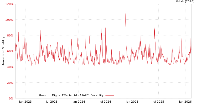 graph of Phantom Digital Effects Ltd APARCH