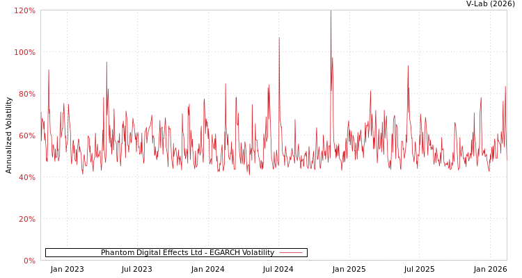 graph of Phantom Digital Effects Ltd EGARCH