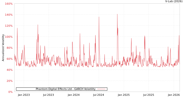 graph of Phantom Digital Effects Ltd GARCH