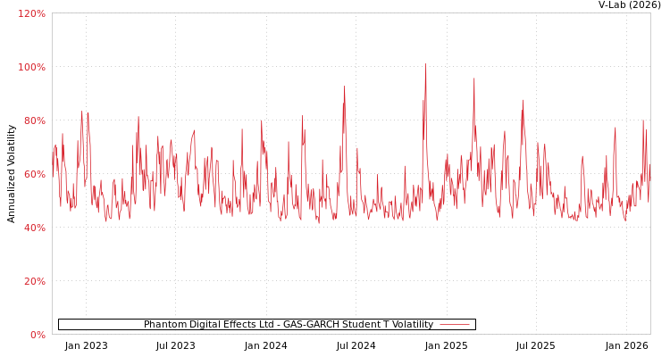 graph of Phantom Digital Effects Ltd GAS-GARCH-T