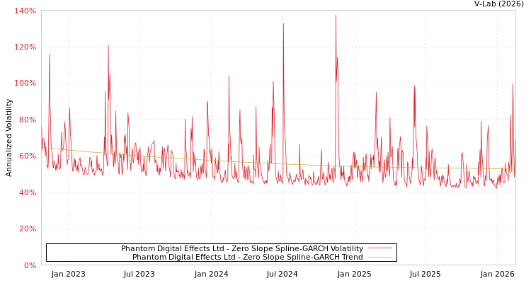 graph of Phantom Digital Effects Ltd S0GARCH