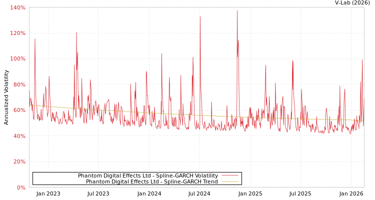 graph of Phantom Digital Effects Ltd SGARCH