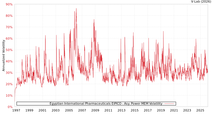 graph of Egyptian International Pharmaceuticals EIPICO APMEM