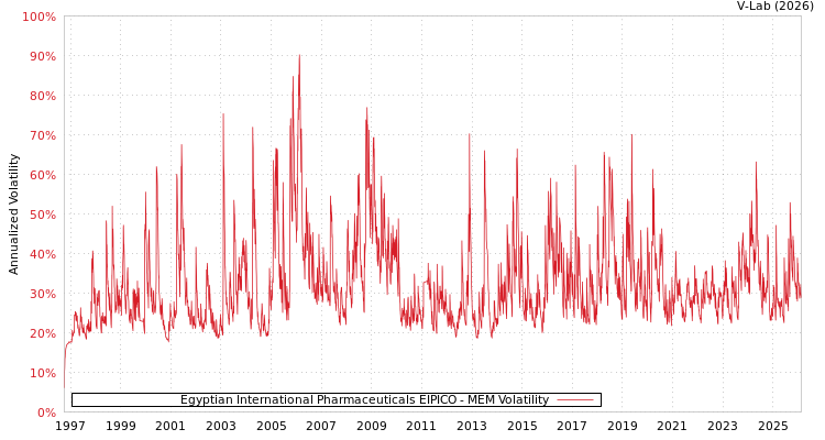 graph of Egyptian International Pharmaceuticals EIPICO MEM