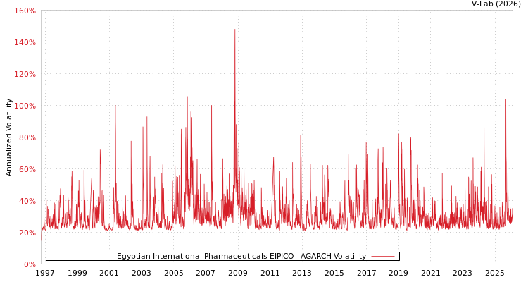 graph of Egyptian International Pharmaceuticals EIPICO AGARCH