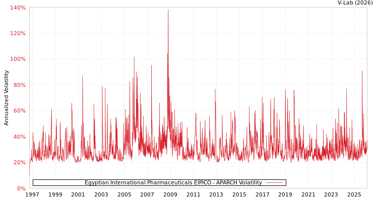 graph of Egyptian International Pharmaceuticals EIPICO APARCH