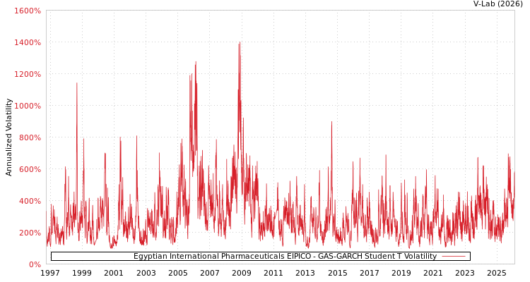 graph of Egyptian International Pharmaceuticals EIPICO GAS-GARCH-T