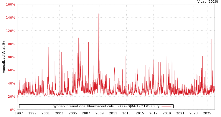 graph of Egyptian International Pharmaceuticals EIPICO GJR-GARCH