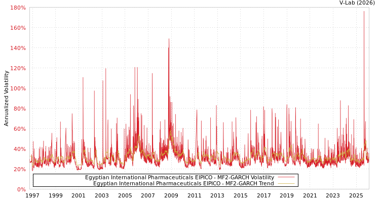 graph of Egyptian International Pharmaceuticals EIPICO MF2-GARCH