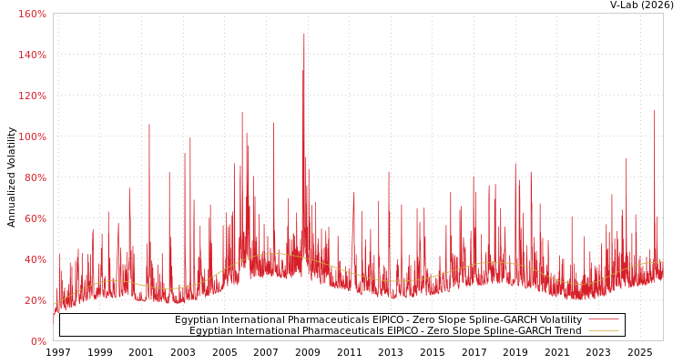 graph of Egyptian International Pharmaceuticals EIPICO S0GARCH