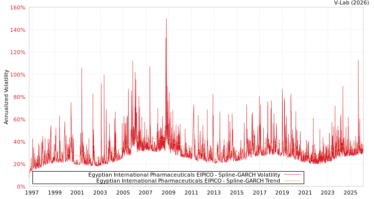 graph of Egyptian International Pharmaceuticals EIPICO SGARCH