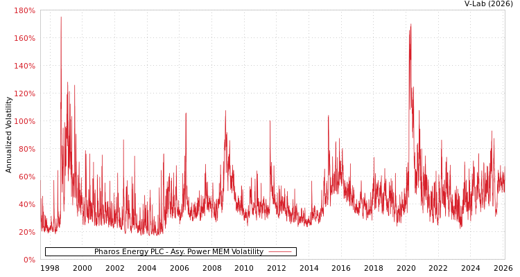 graph of Pharos Energy PLC APMEM