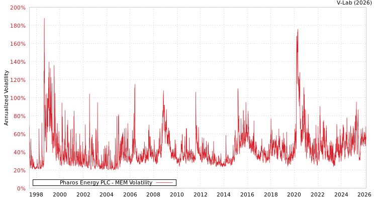 graph of Pharos Energy PLC MEM