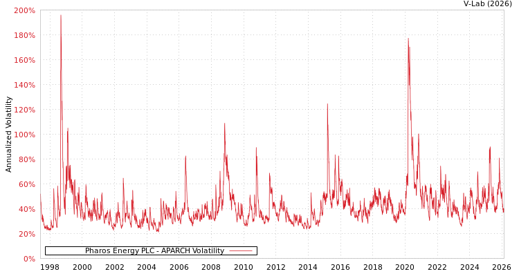 graph of Pharos Energy PLC APARCH