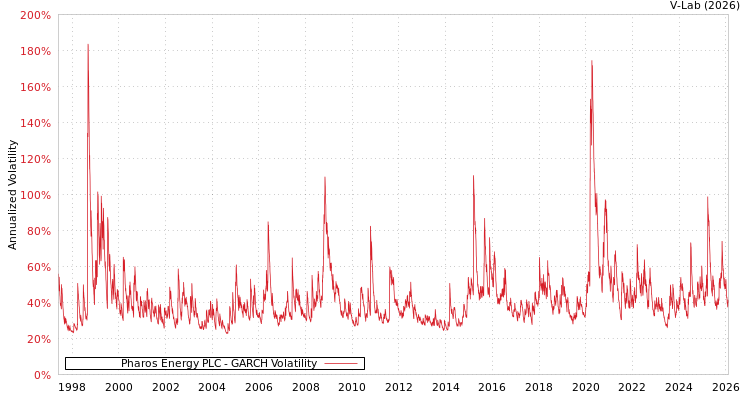 graph of Pharos Energy PLC GARCH