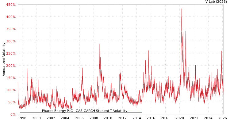 graph of Pharos Energy PLC GAS-GARCH-T