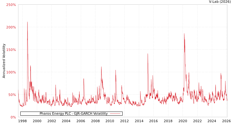 graph of Pharos Energy PLC GJR-GARCH