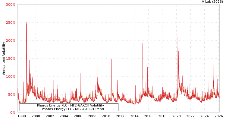 graph of Pharos Energy PLC MF2-GARCH