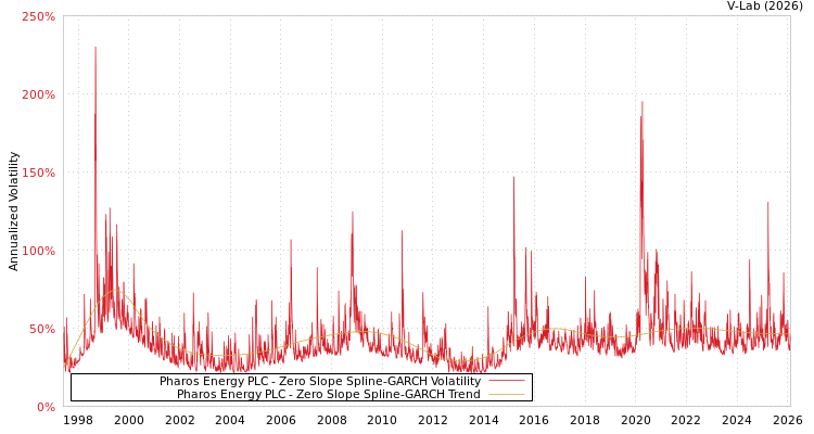 graph of Pharos Energy PLC S0GARCH