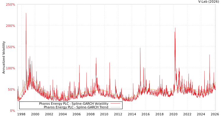 graph of Pharos Energy PLC SGARCH
