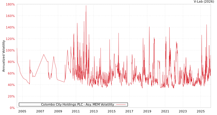 graph of Colombo City Holdings PLC AMEM