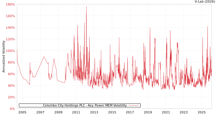 graph of Colombo City Holdings PLC APMEM