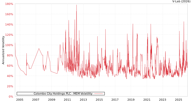 graph of Colombo City Holdings PLC MEM