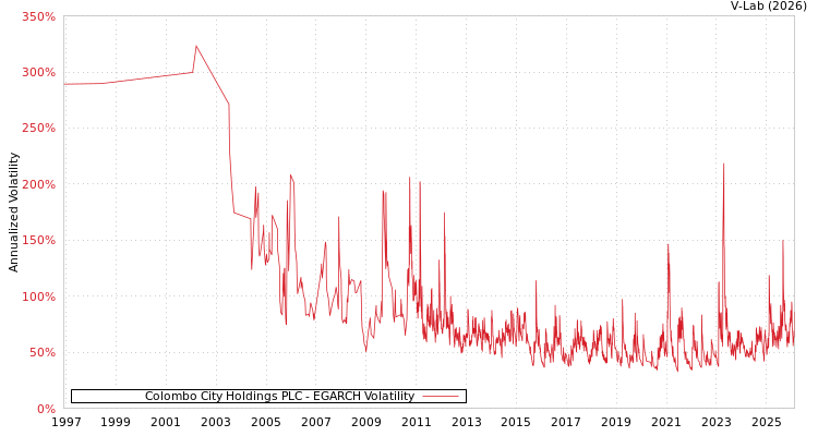 graph of Colombo City Holdings PLC EGARCH