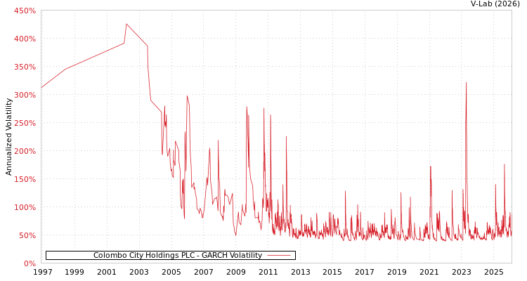 graph of Colombo City Holdings PLC GARCH