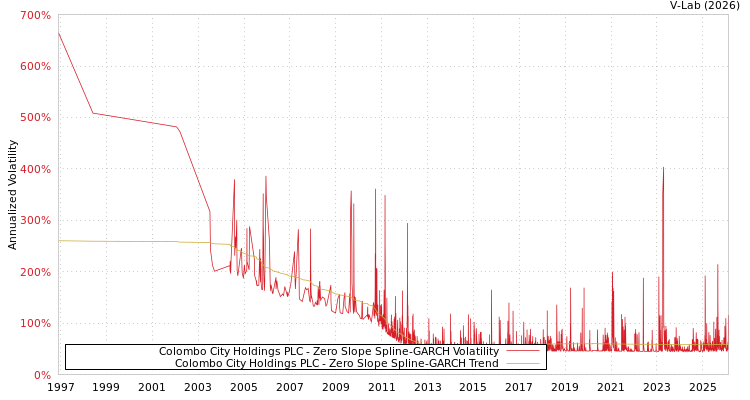 graph of Colombo City Holdings PLC S0GARCH