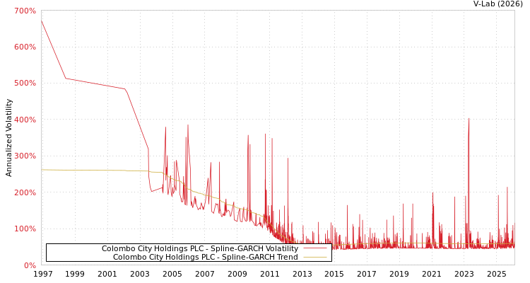 graph of Colombo City Holdings PLC SGARCH