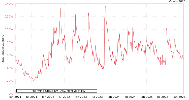 graph of Pharming Group NV AMEM