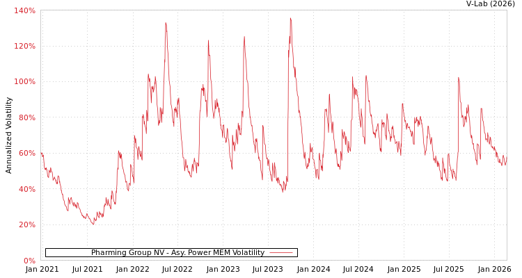 graph of Pharming Group NV APMEM