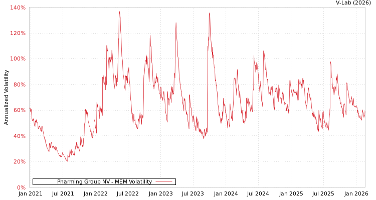 graph of Pharming Group NV MEM