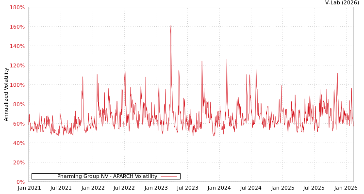 graph of Pharming Group NV APARCH