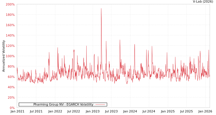 graph of Pharming Group NV EGARCH