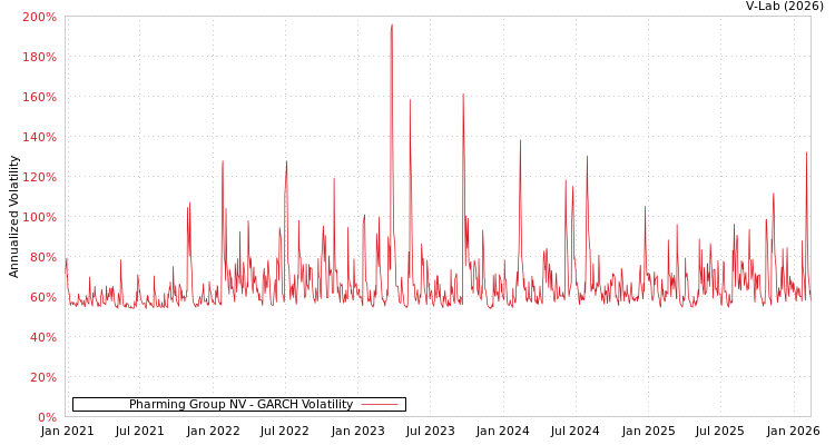 graph of Pharming Group NV GARCH