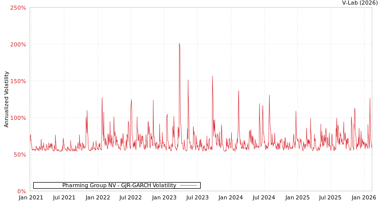 graph of Pharming Group NV GJR-GARCH