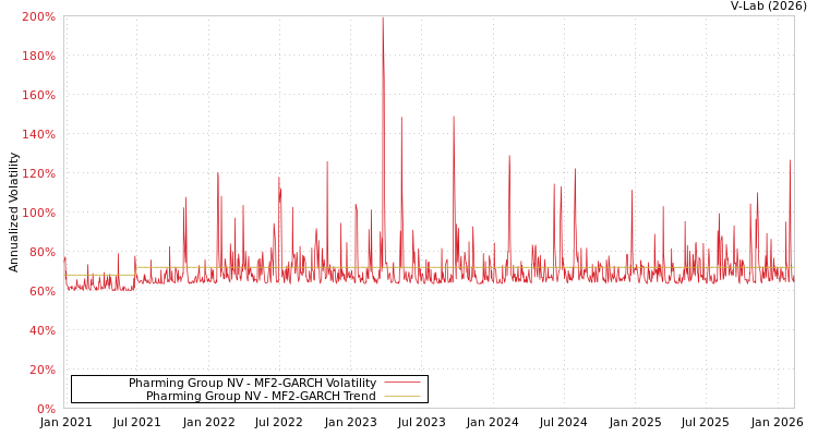 graph of Pharming Group NV MF2-GARCH