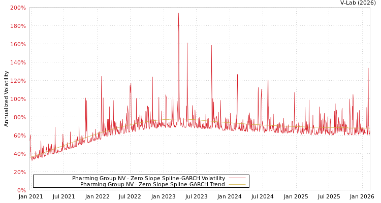 graph of Pharming Group NV S0GARCH