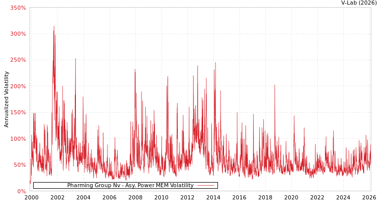 graph of Pharming Group Nv APMEM