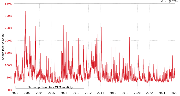 graph of Pharming Group Nv MEM