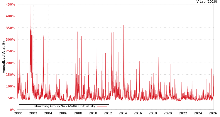 graph of Pharming Group Nv AGARCH