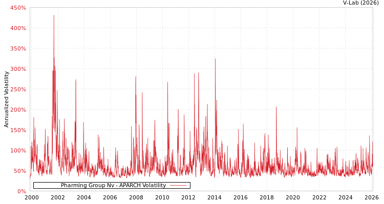graph of Pharming Group Nv APARCH