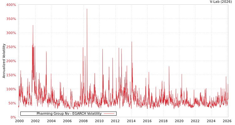 graph of Pharming Group Nv EGARCH