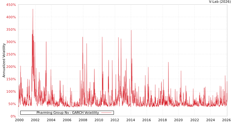 graph of Pharming Group Nv GARCH