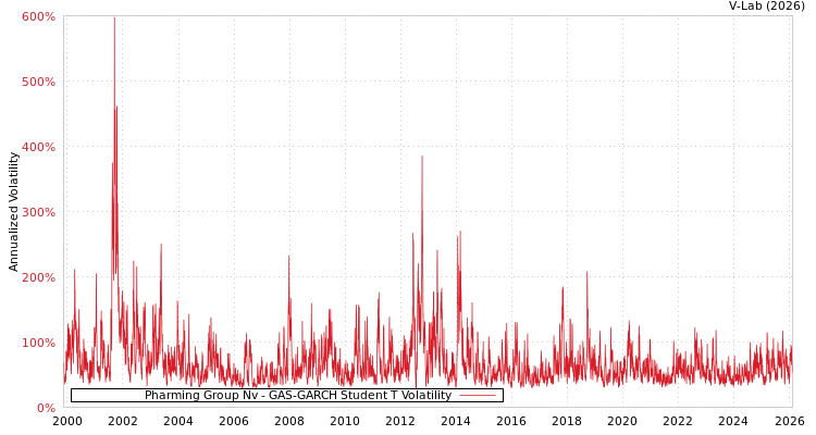 graph of Pharming Group Nv GAS-GARCH-T