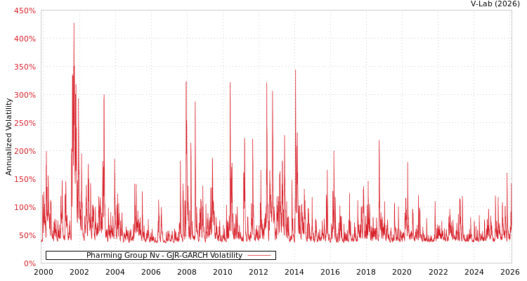 graph of Pharming Group Nv GJR-GARCH